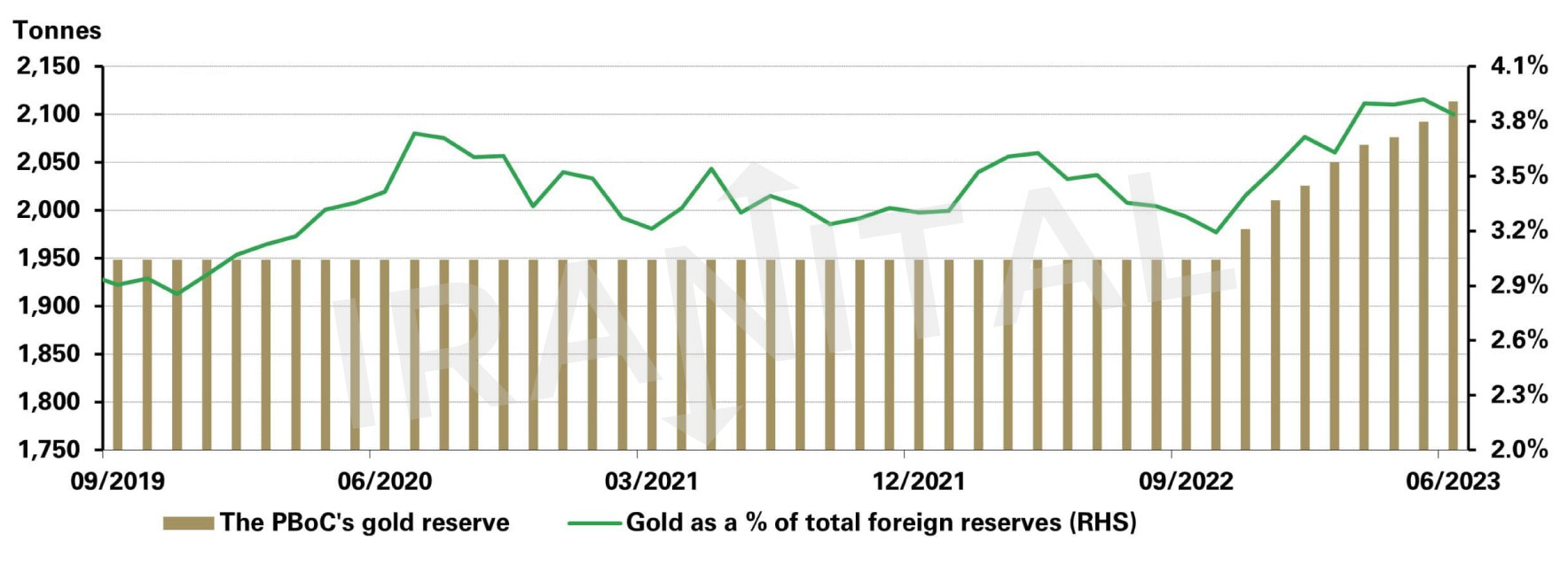 چین، ذخایر طلای بانک مرکزی: