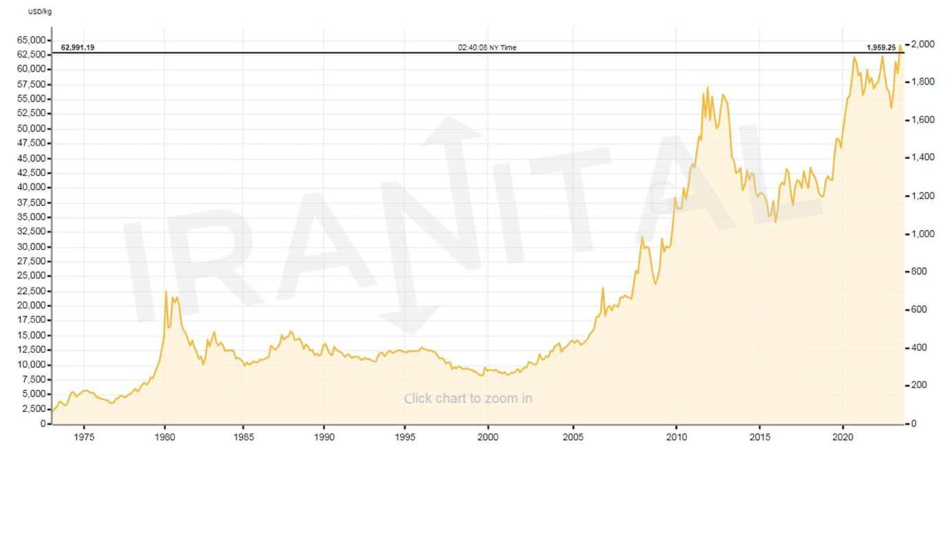 قیمت طلا در گذشته چگونه تغییر کرده است؟