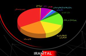 خبرگزاری ایسپا: مسکن و طلا اولویت‌های مردم ایران برای سرمایه‌گذاری است